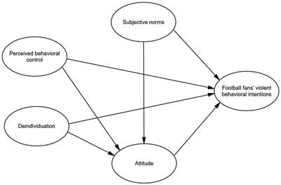 Chinese football violence: An extended theory of planned behavior model to predict fans’ violent behavioral intentions